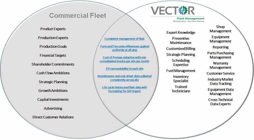 Vector Fleet Management Review 2