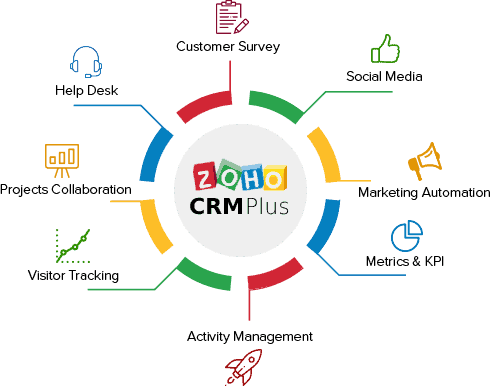 Zoho CRM Plus Overview